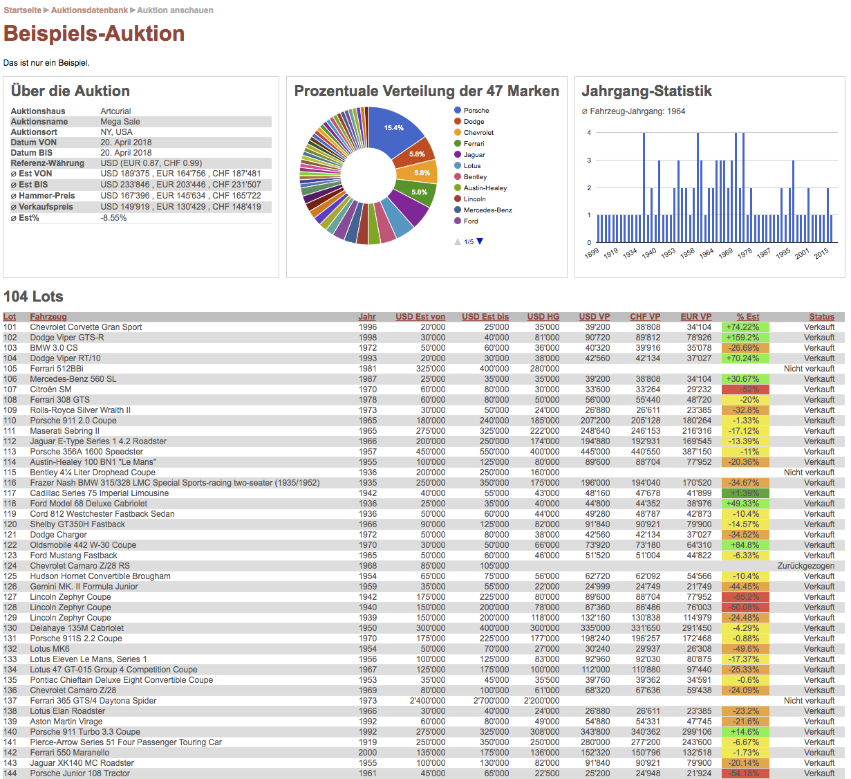 Beispiel einer Auktions-Seite auf zwischengas.com