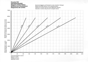 Porsche 944 (1982) - Getriebeschaubild (1982)